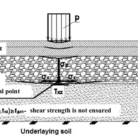 shear violation